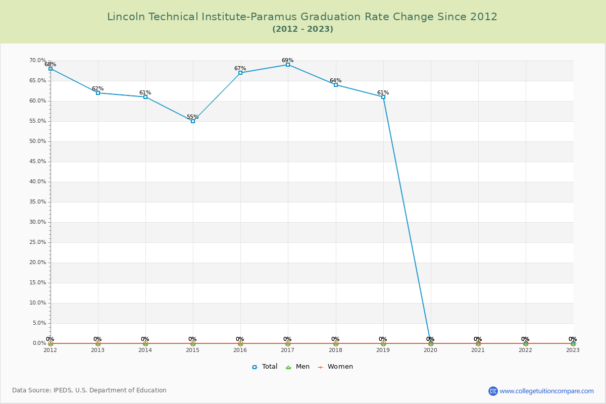 Lincoln Technical Institute-Paramus Graduation Rate Changes Chart