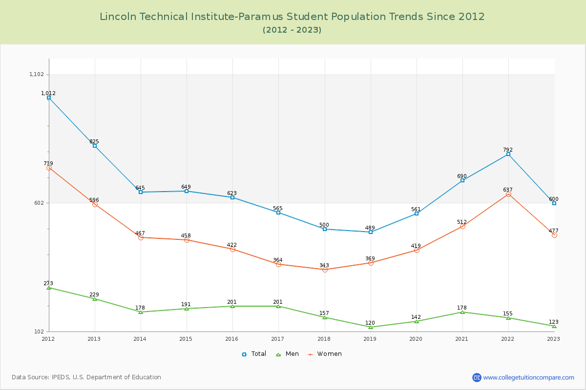 Lincoln Technical Institute-Paramus Enrollment Trends Chart