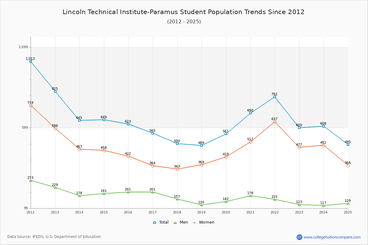 Lincoln Technical Institute-Paramus Enrollment Trends Chart