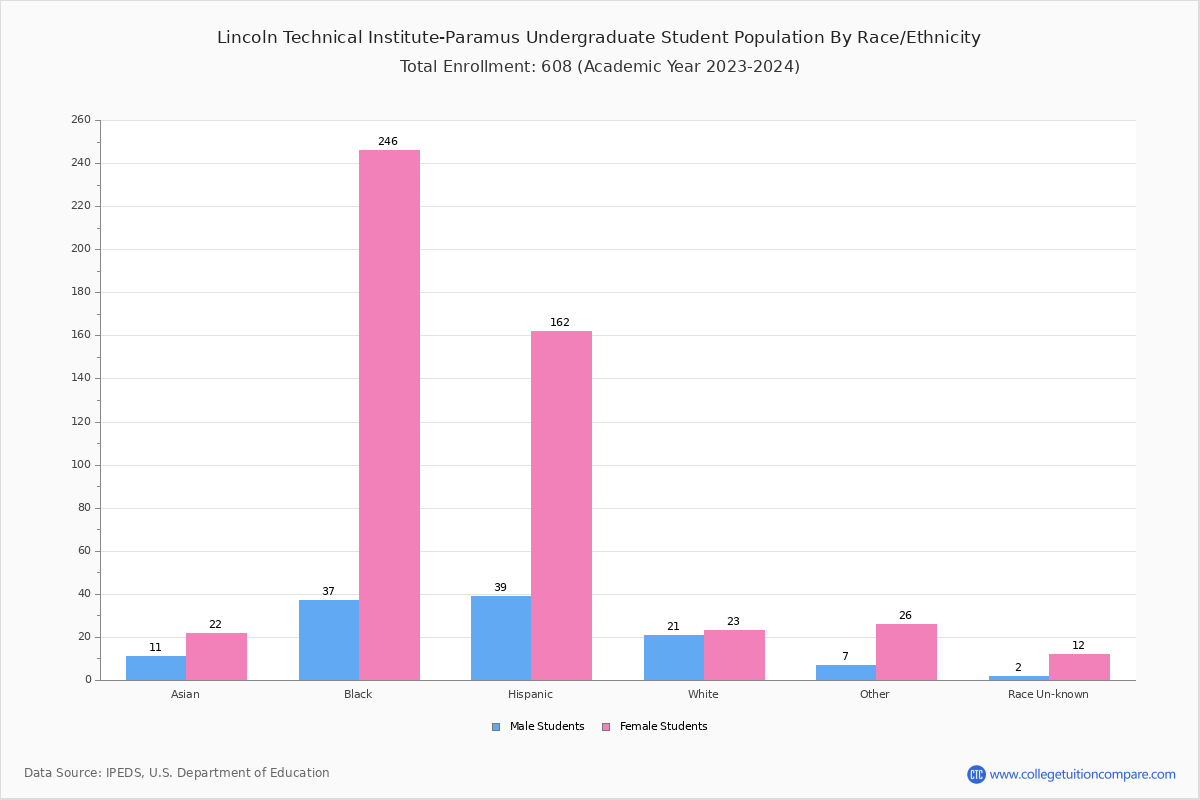 Lincoln Technical InstituteParamus Student Population and Demographics