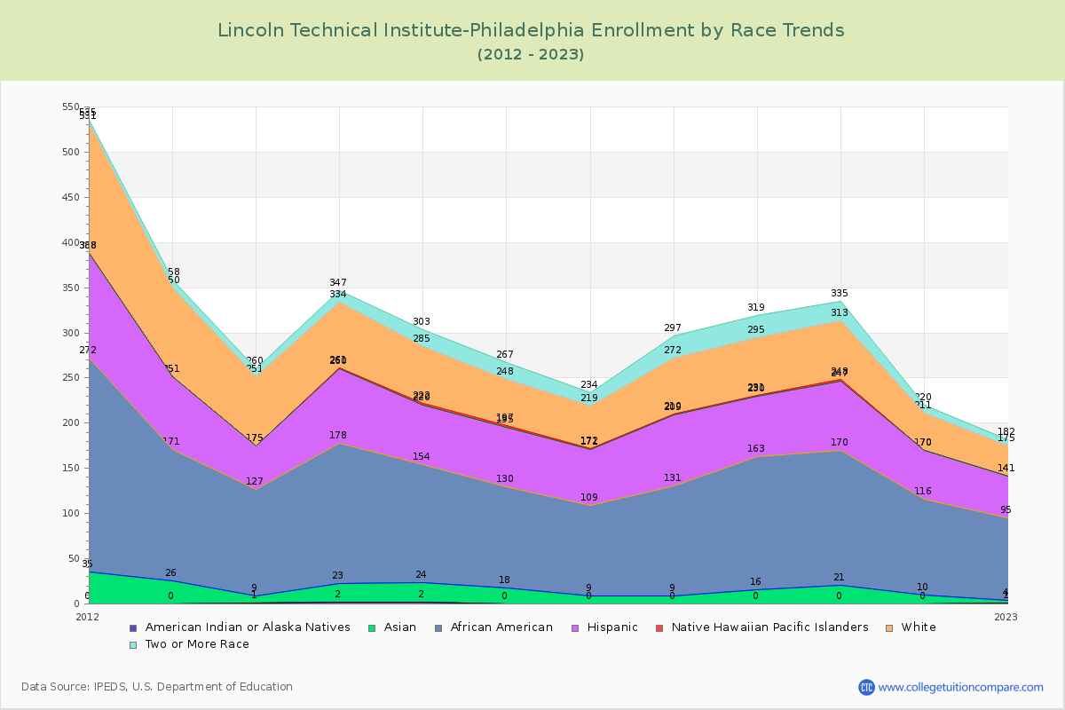Lincoln Technical Institute-Philadelphia Enrollment by Race Trends Chart