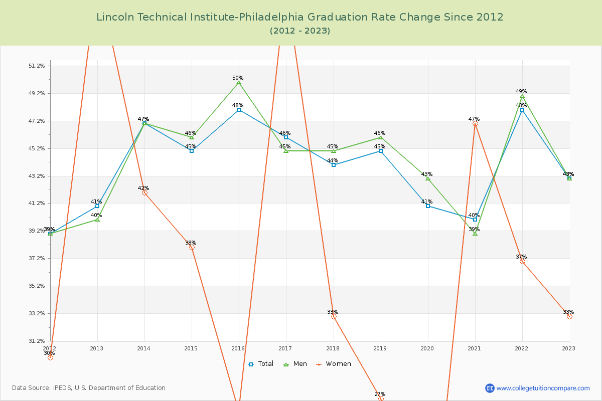 Lincoln Technical Institute-Philadelphia Graduation Rate Changes Chart