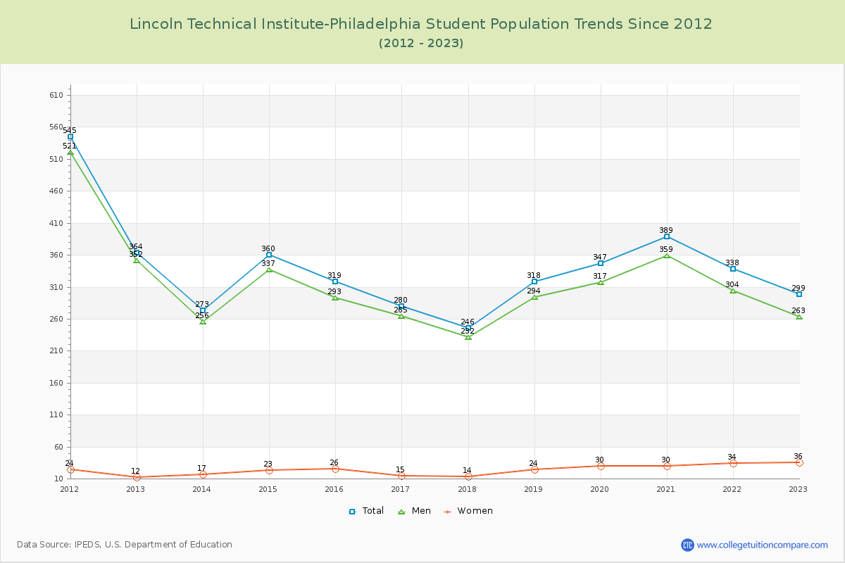 Lincoln Technical Institute-Philadelphia Enrollment Trends Chart