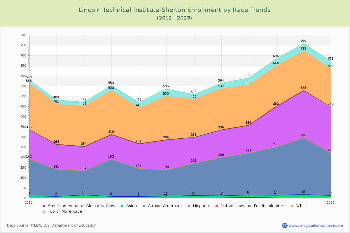 Lincoln Technical Institute-Shelton Enrollment by Race Trends Chart