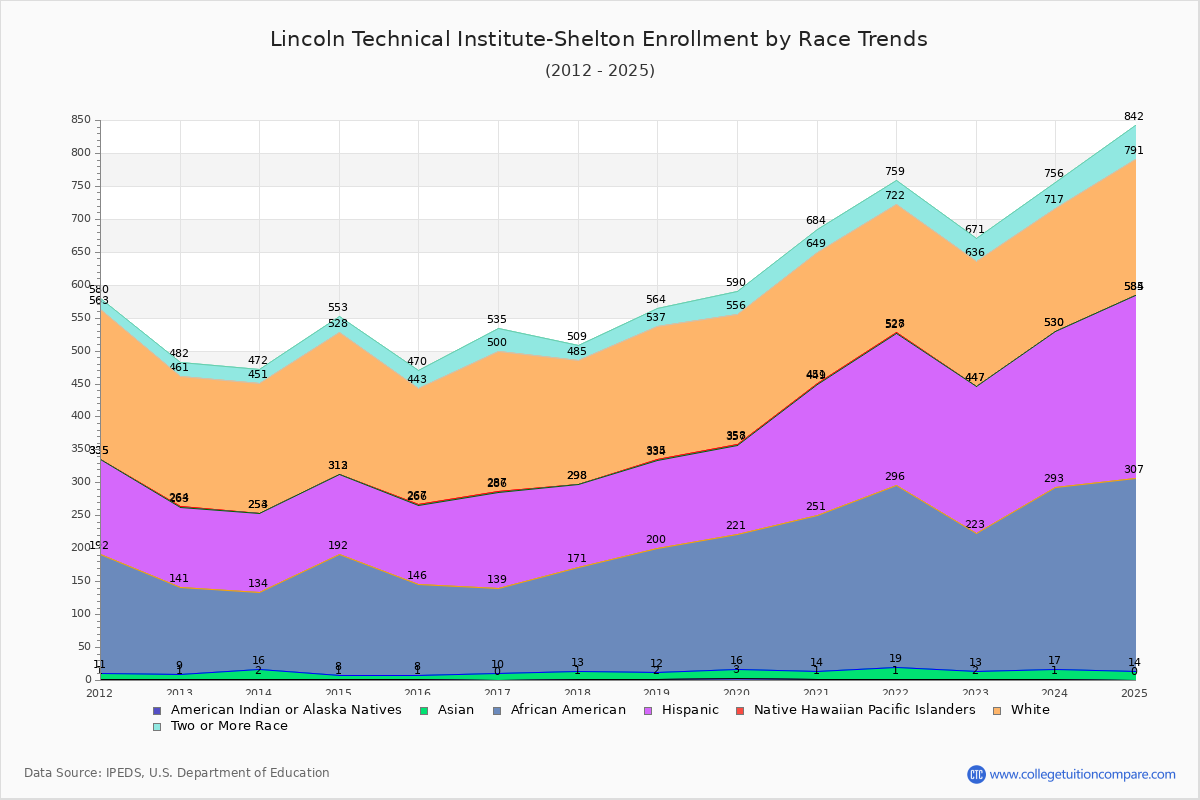 Lincoln Technical Institute-Shelton Enrollment by Race Trends Chart