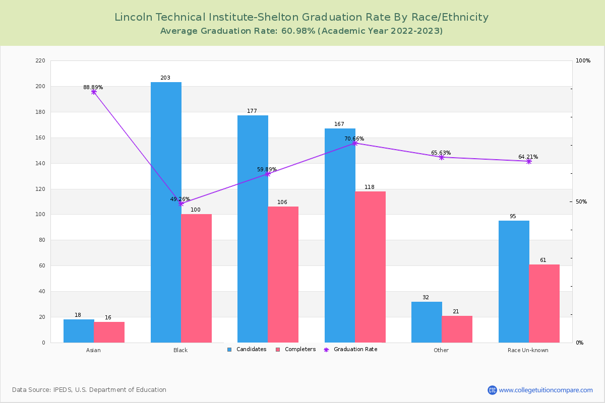 Lincoln Technical Institute-Shelton graduate rate by race