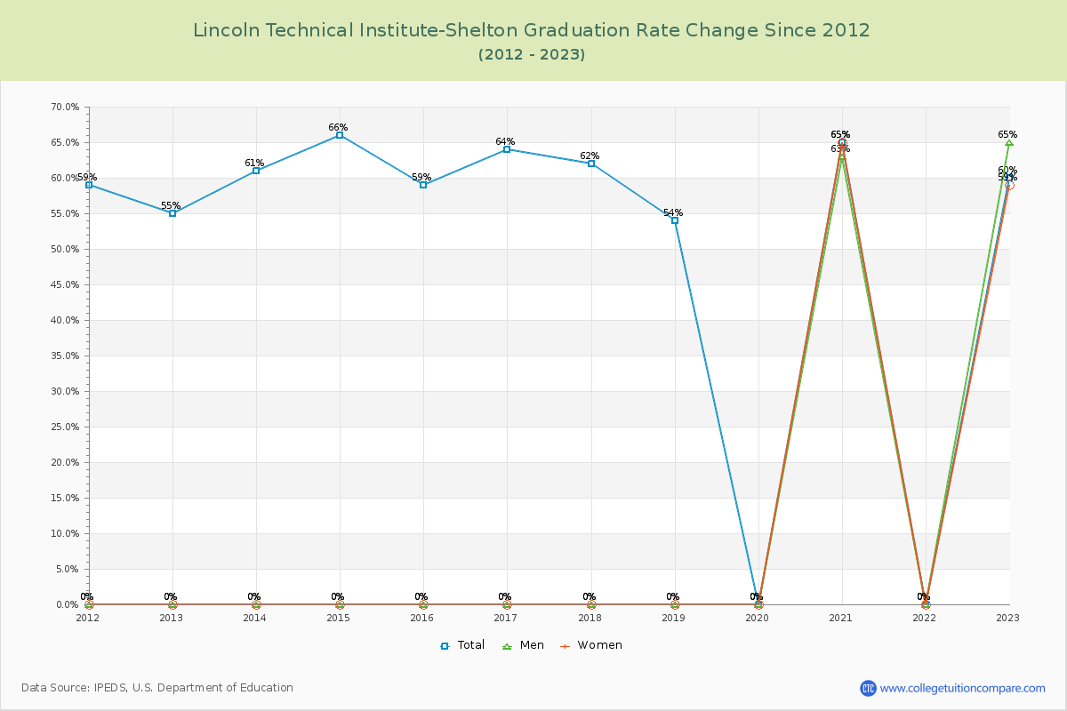 Lincoln Technical Institute-Shelton Graduation Rate Changes Chart