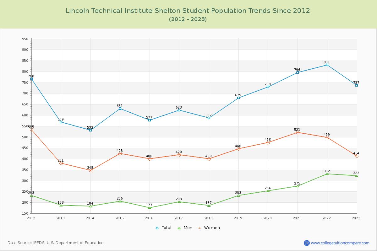 Lincoln Technical Institute-Shelton Enrollment Trends Chart