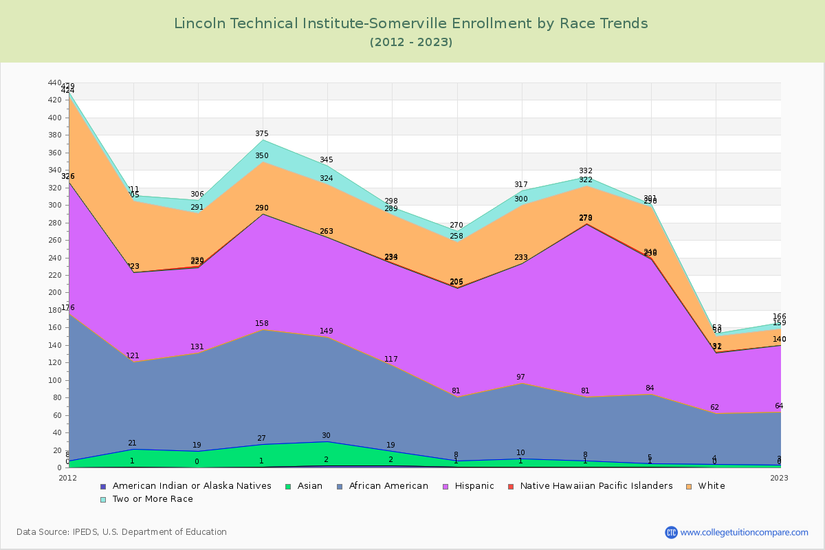 Lincoln Technical Institute-Somerville Enrollment by Race Trends Chart