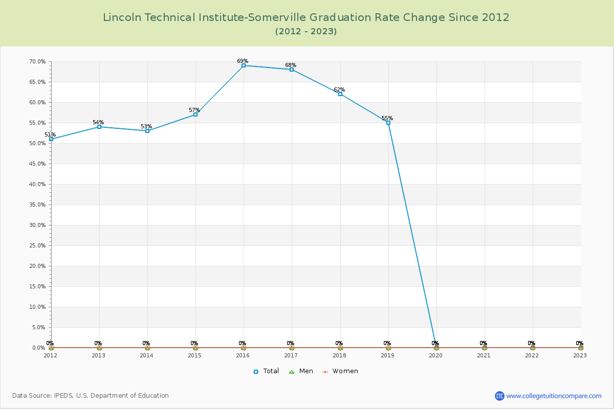 Lincoln Technical Institute-Somerville Graduation Rate Changes Chart