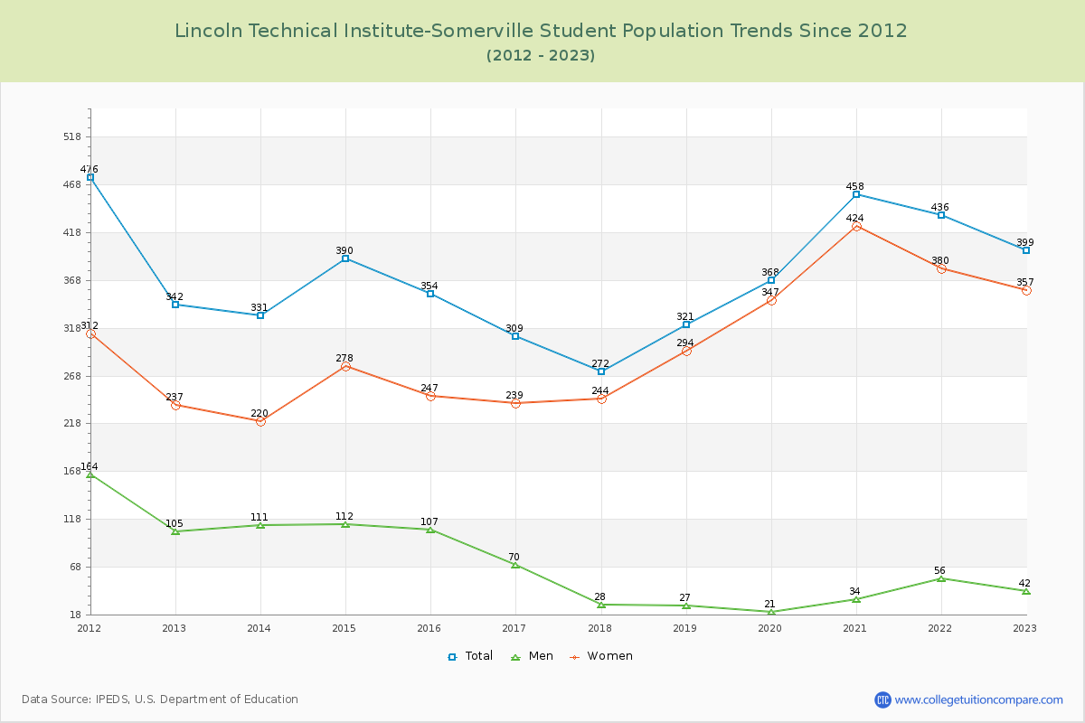 Lincoln Technical Institute-Somerville Enrollment Trends Chart