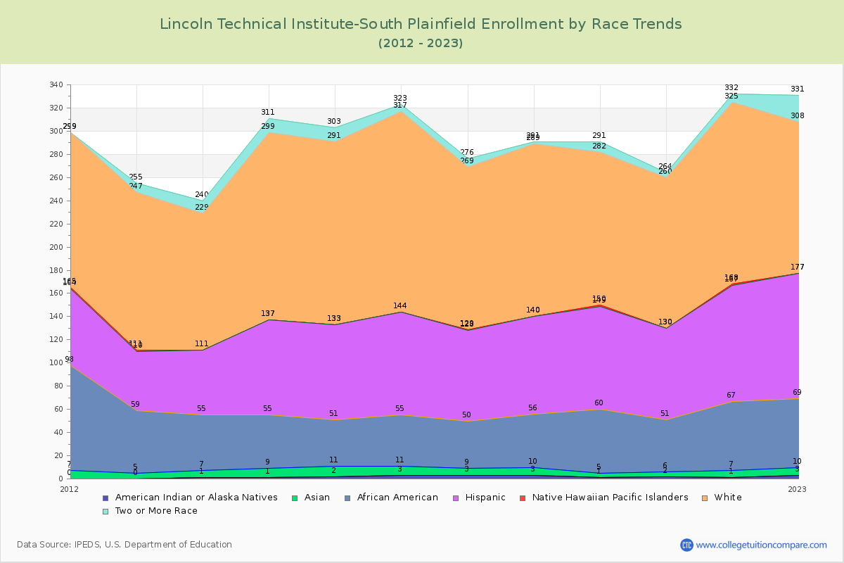 Lincoln Technical Institute-South Plainfield Enrollment by Race Trends Chart