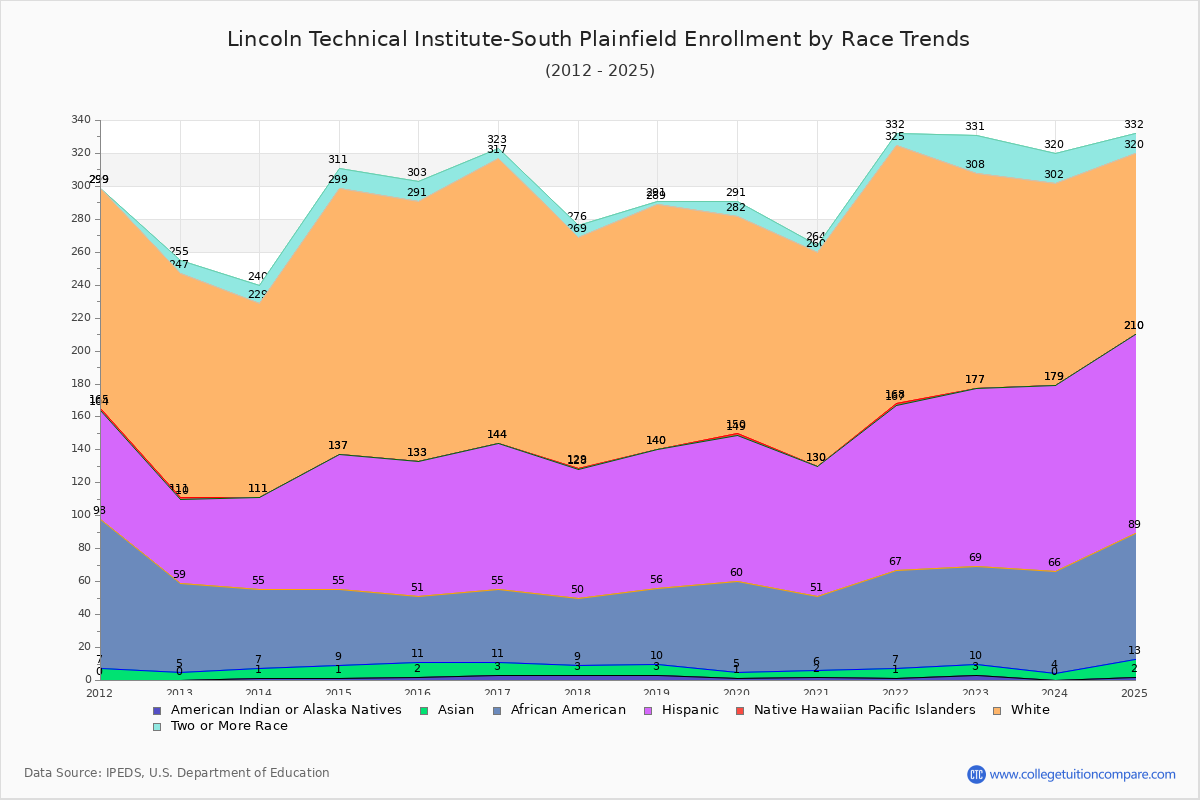Lincoln Technical Institute-South Plainfield Enrollment by Race Trends Chart