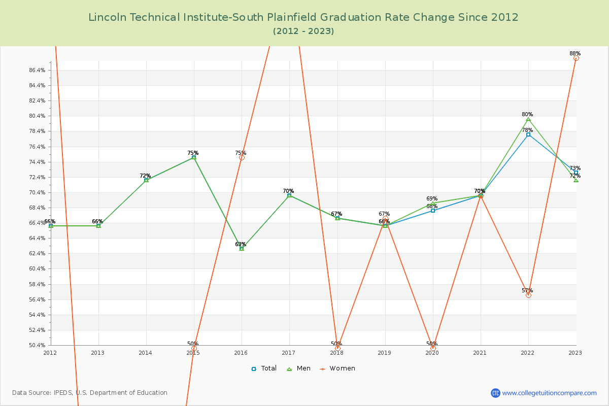 Lincoln Technical Institute-South Plainfield Graduation Rate Changes Chart
