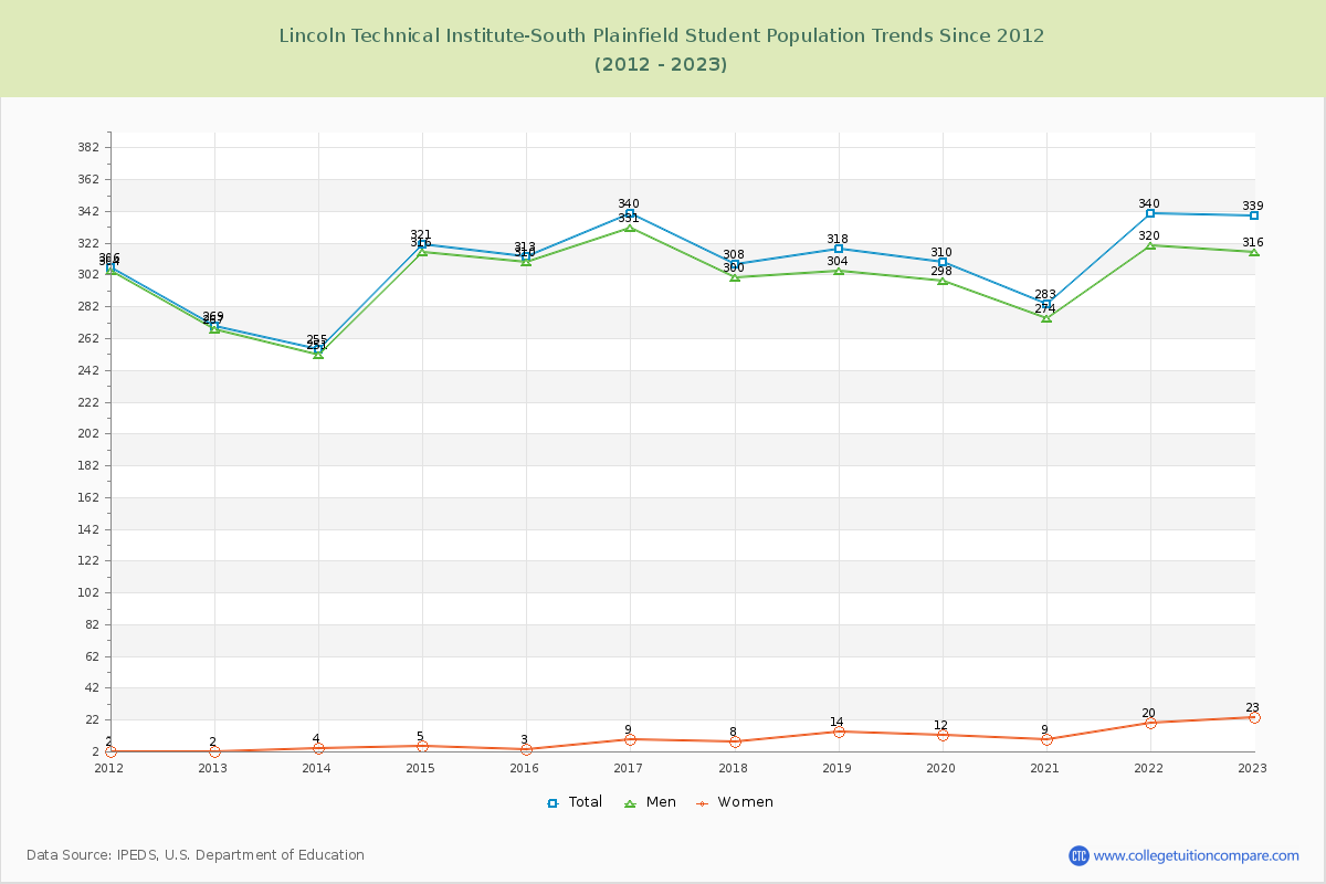 Lincoln Technical Institute-South Plainfield Enrollment Trends Chart