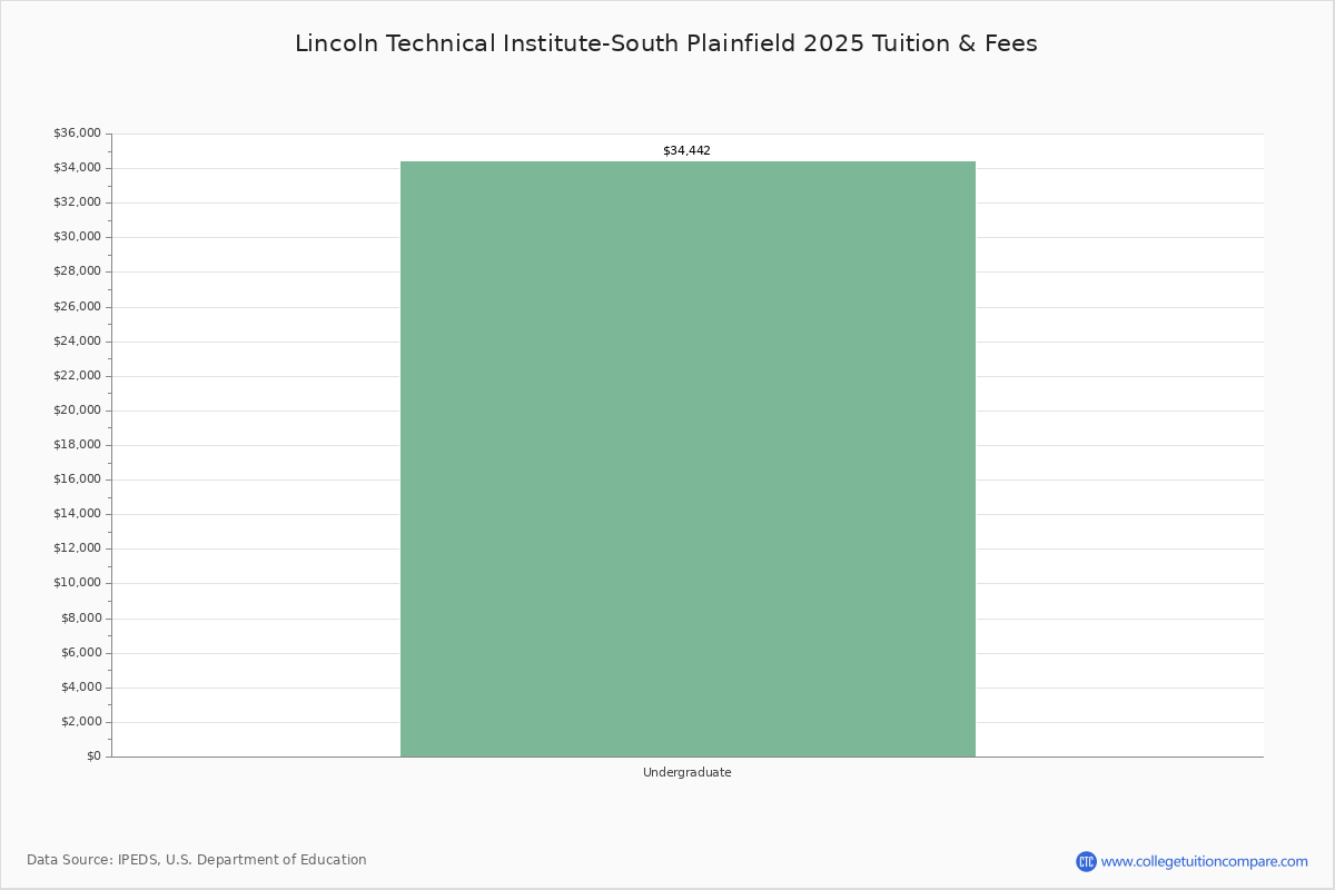 Lincoln Technical Institute South Plainfield South Plainfield Nj