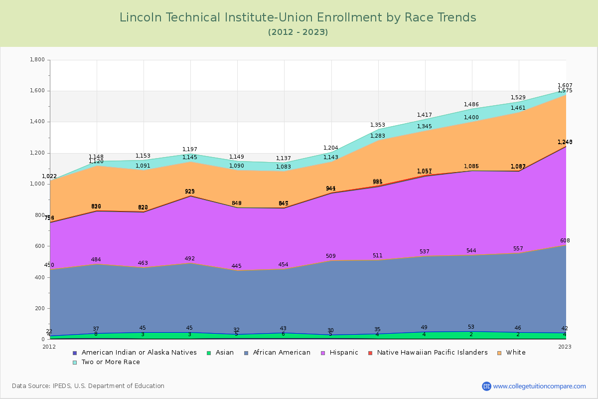 Lincoln Technical Institute-Union Enrollment by Race Trends Chart