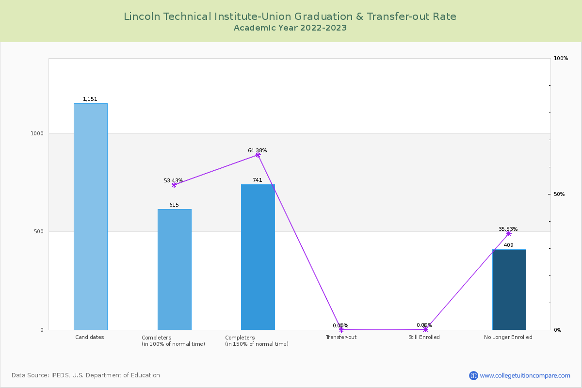 Lincoln Technical Institute-Union graduate rate