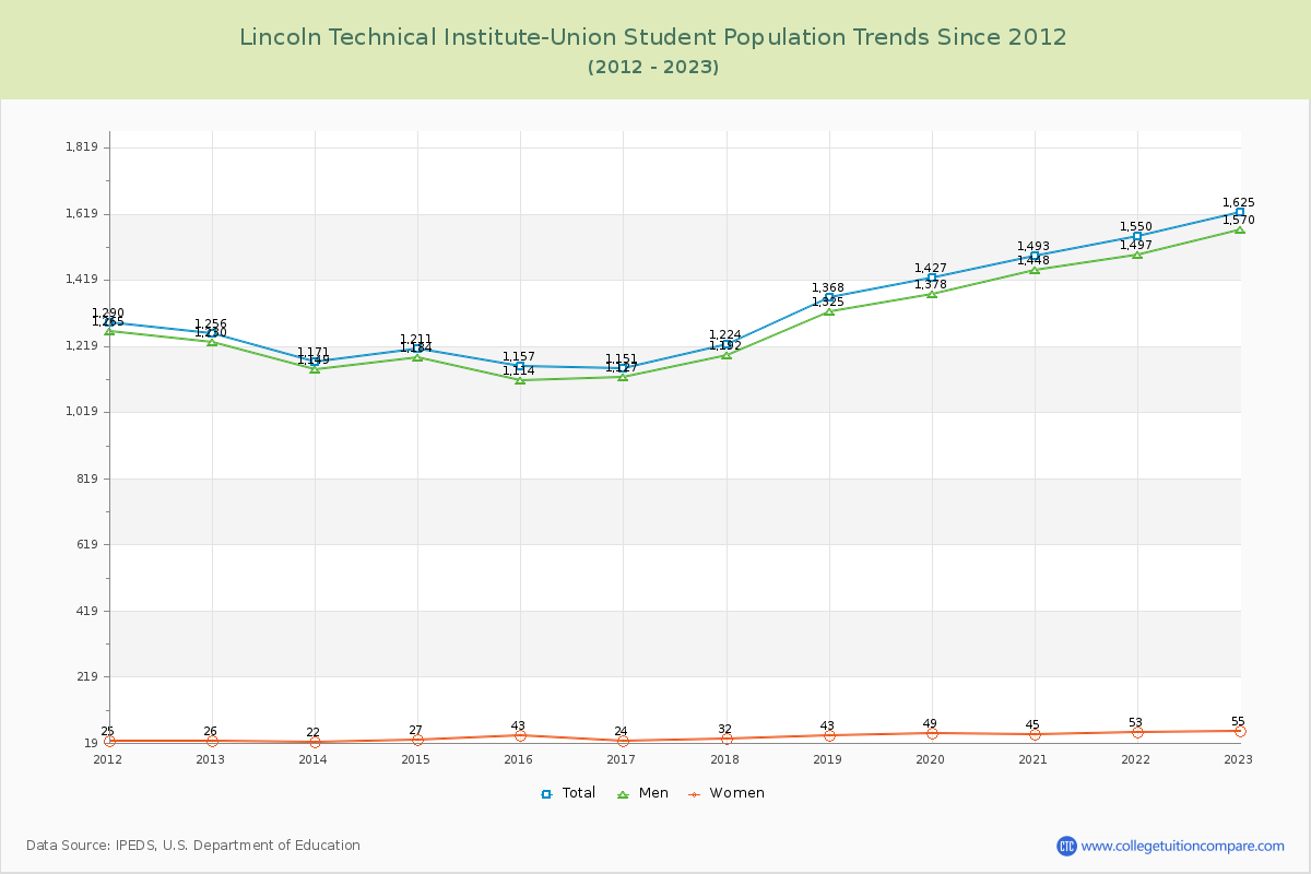 Lincoln Technical Institute-Union Enrollment Trends Chart