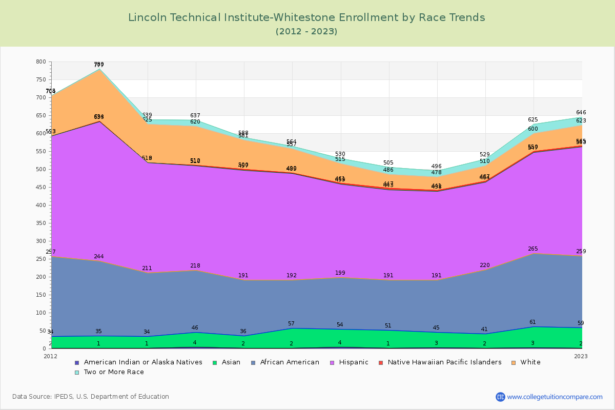 Lincoln Technical Institute-Whitestone Enrollment by Race Trends Chart