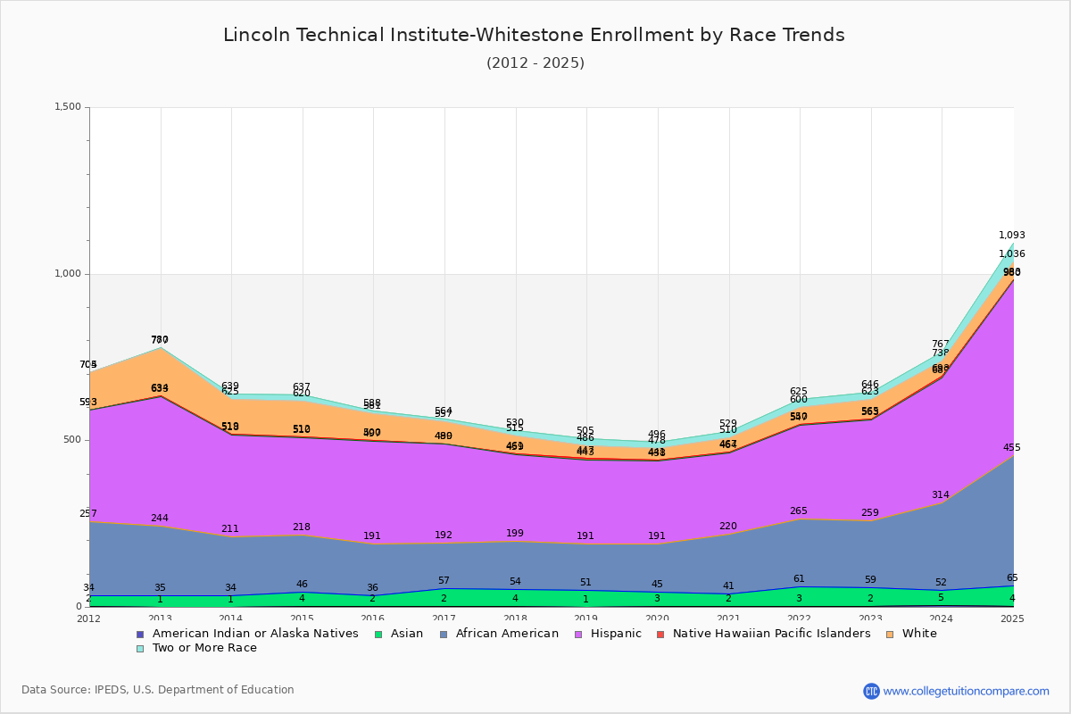 Lincoln Technical Institute-Whitestone Enrollment by Race Trends Chart