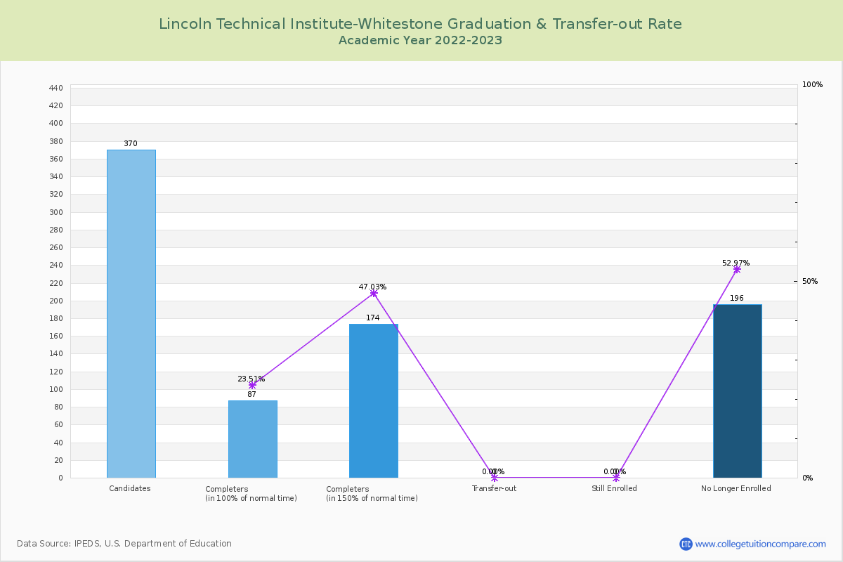 Lincoln Technical Institute-Whitestone graduate rate