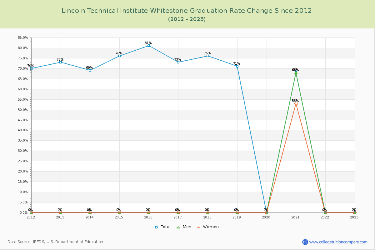 Lincoln Technical Institute-Whitestone Graduation Rate Changes Chart
