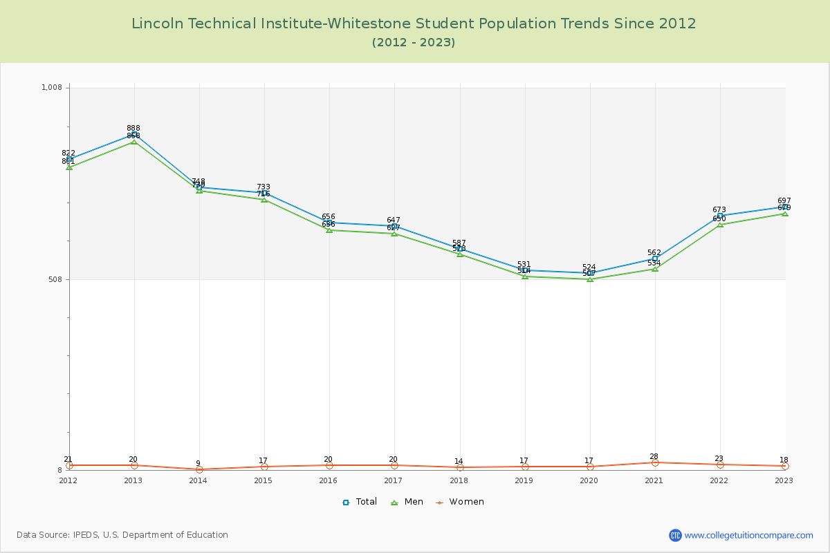 Lincoln Technical Institute-Whitestone Enrollment Trends Chart
