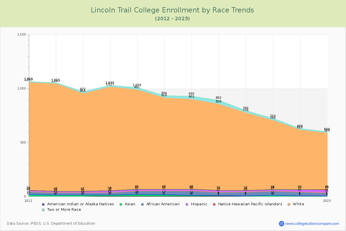 Lincoln Trail College Enrollment by Race Trends Chart