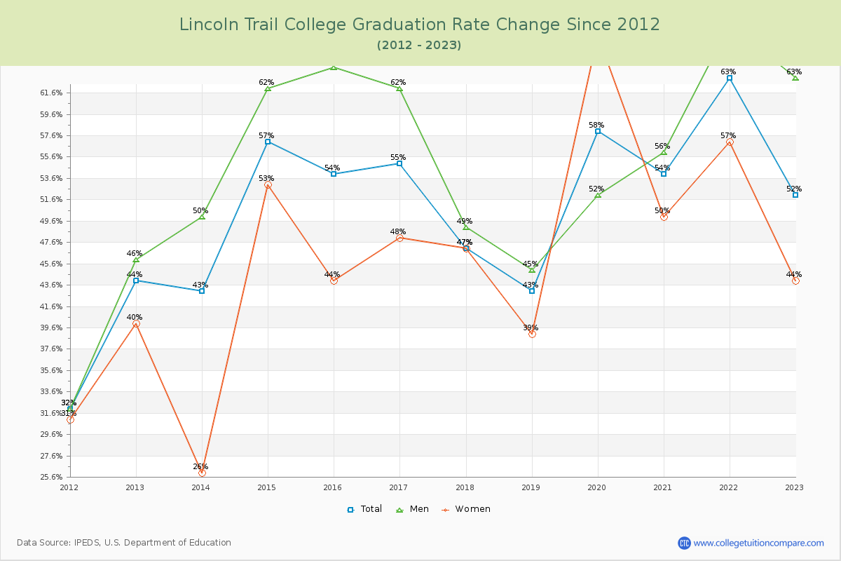 Lincoln Trail College Graduation Rate Changes Chart