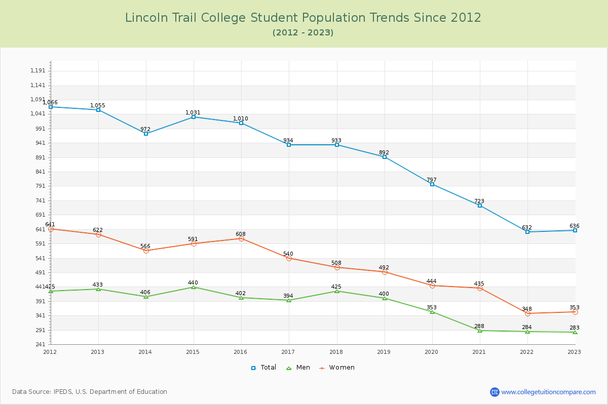 Lincoln Trail College Enrollment Trends Chart