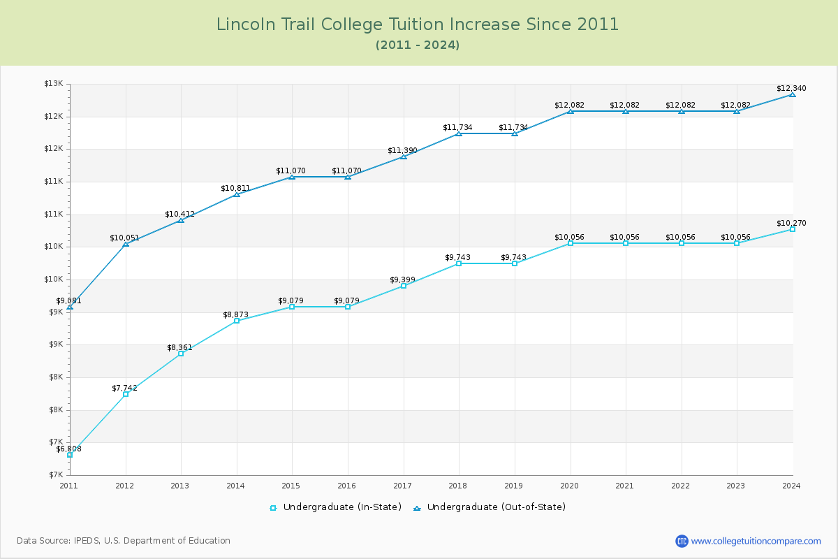 Lincoln Trail College Tuition & Fees Changes Chart