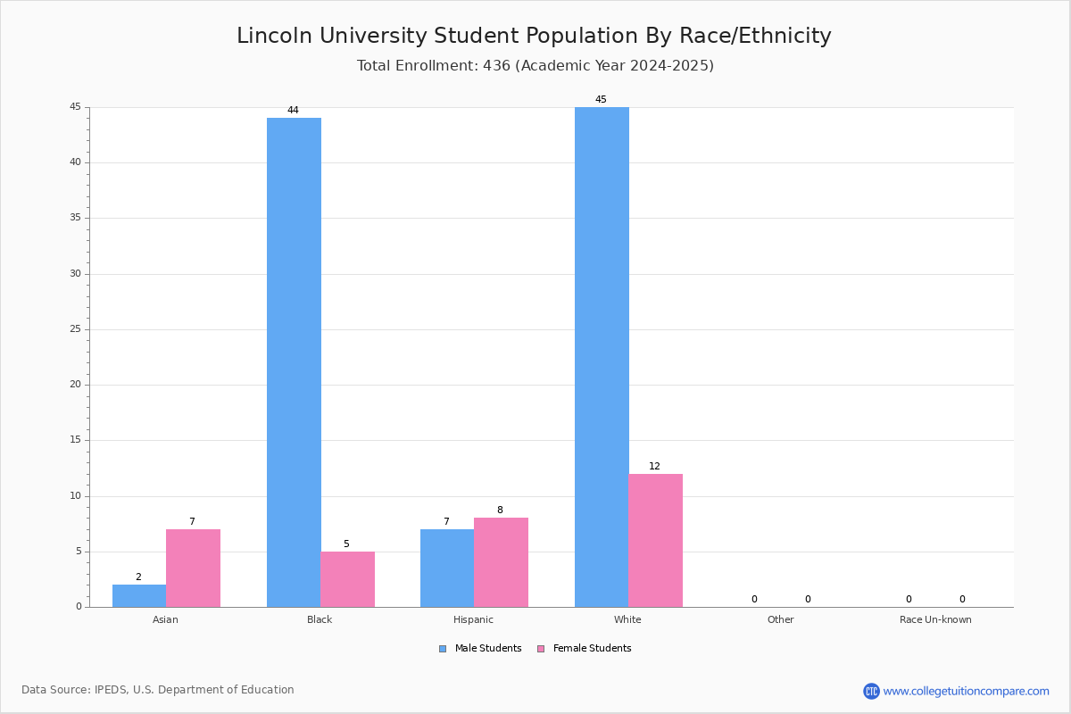 Lincoln University (Jefferson City, MO) Student Population and