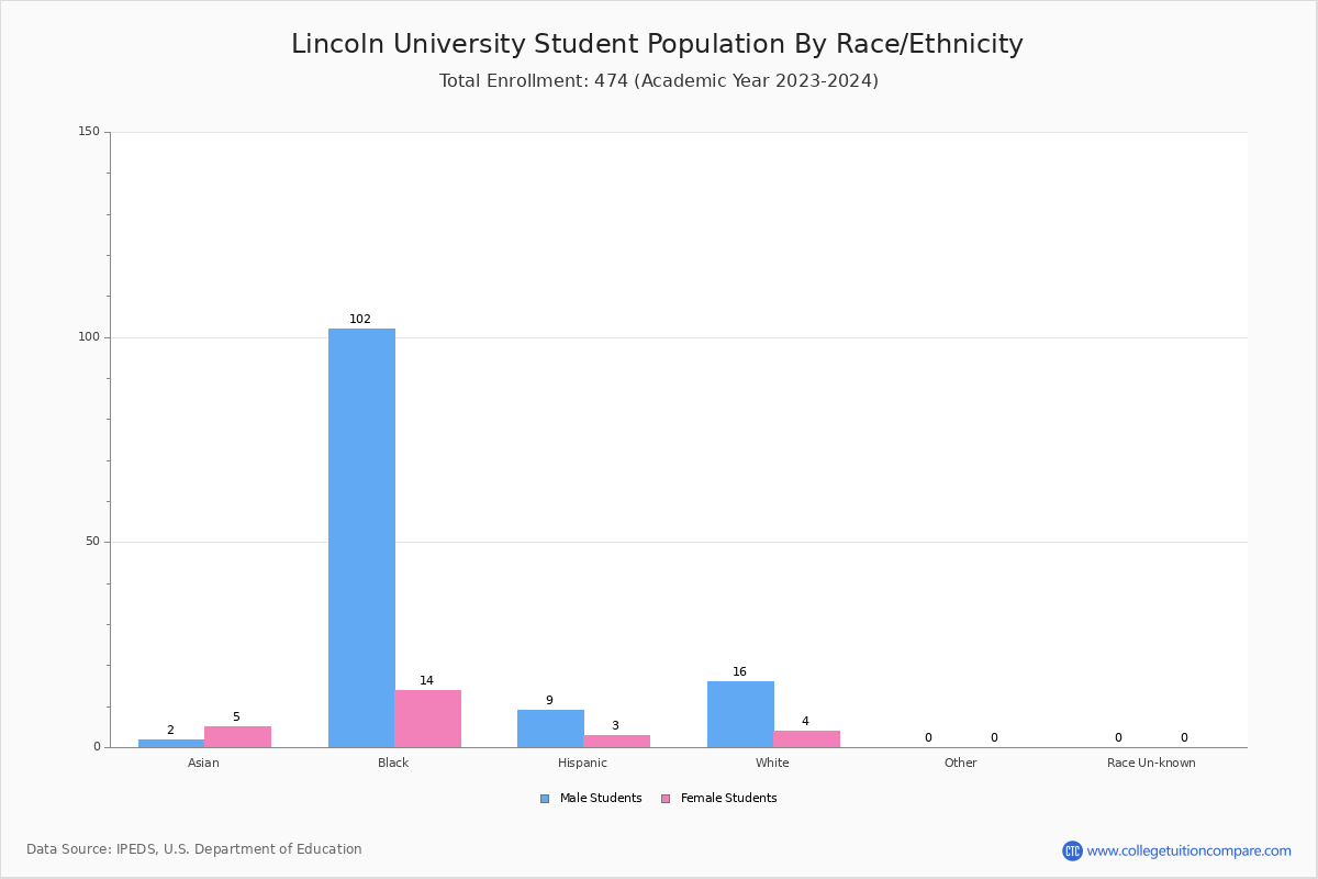 Lincoln University (Jefferson City, MO) Student Population and Demographics