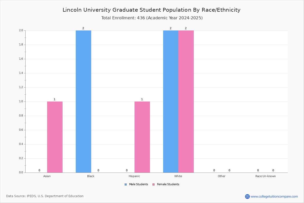 Lincoln University (Jefferson City, MO) Student Population and