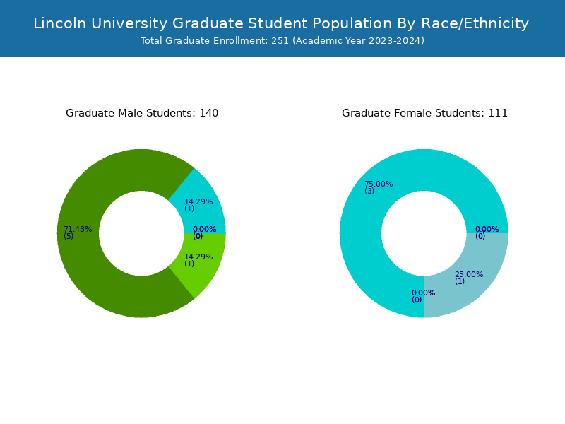 Lincoln University (Jefferson City, MO) Student Population and Demographics