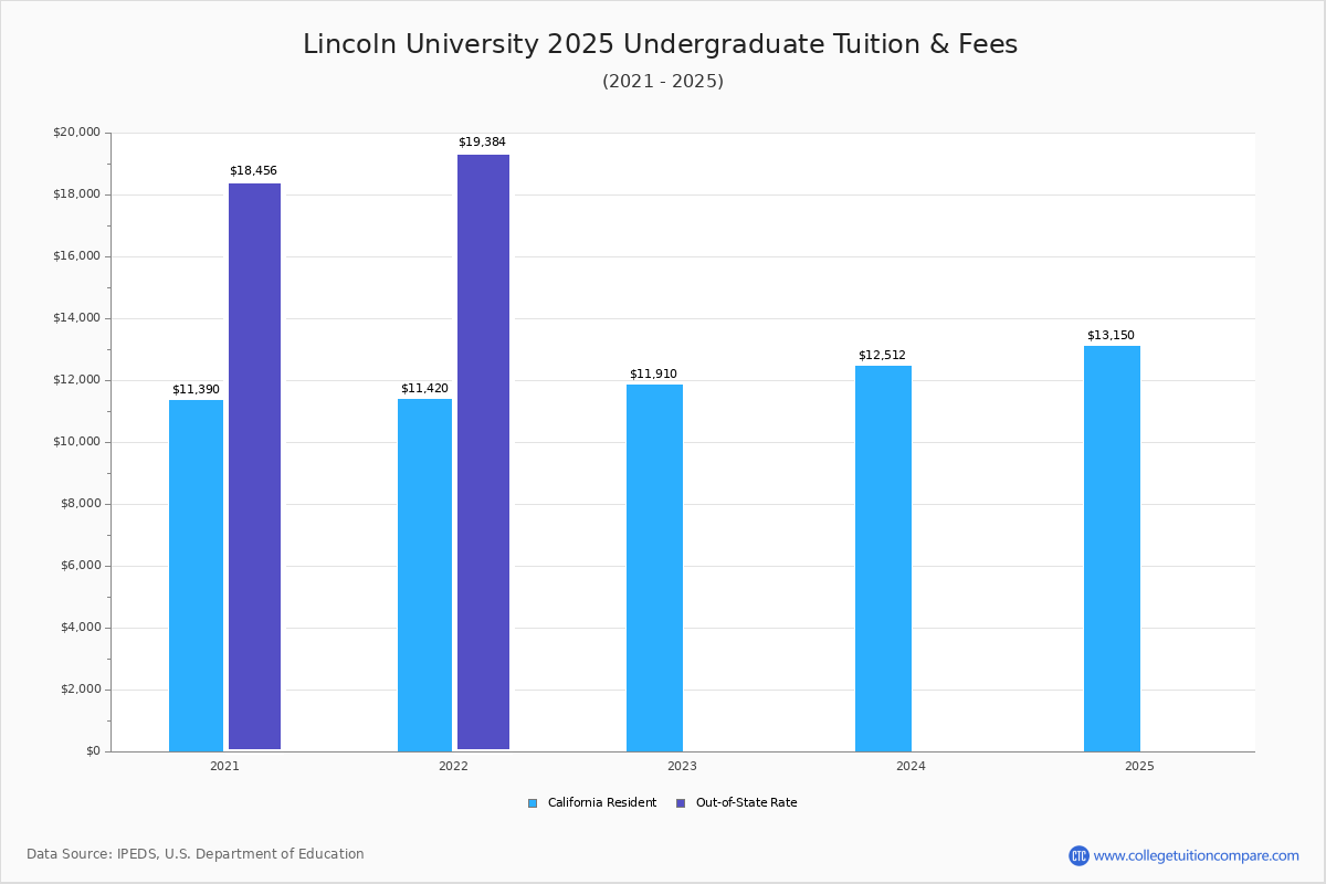 Lincoln University (Jefferson City, MO) Tuition & Fees, Net Price
