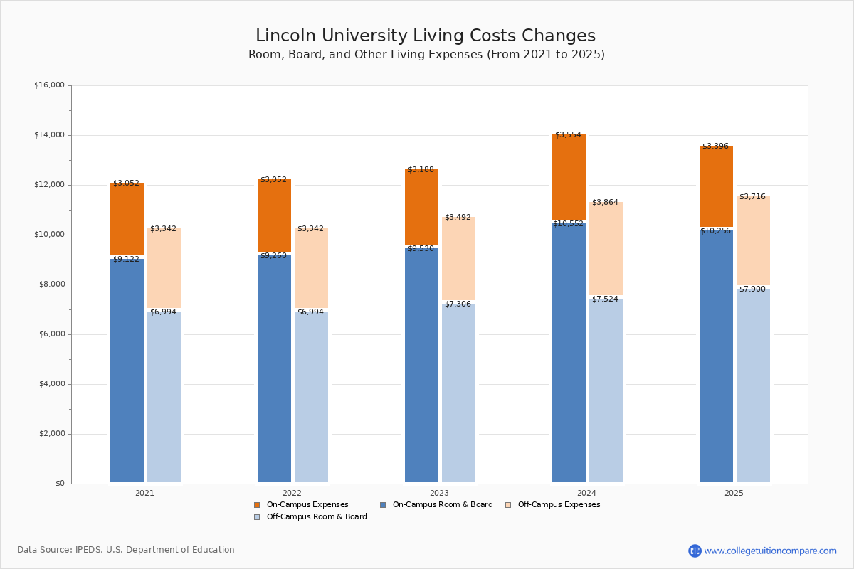 Lincoln University (Jefferson City, MO) Tuition & Fees, Net Price