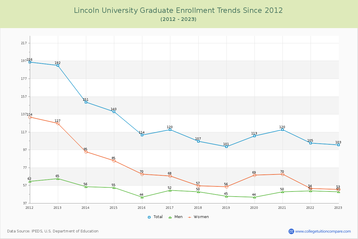 Lincoln University Graduate Enrollment Trends Chart