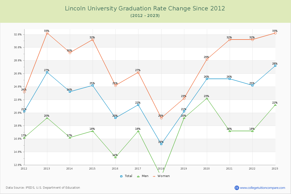 Lincoln University Graduation Rate Changes Chart