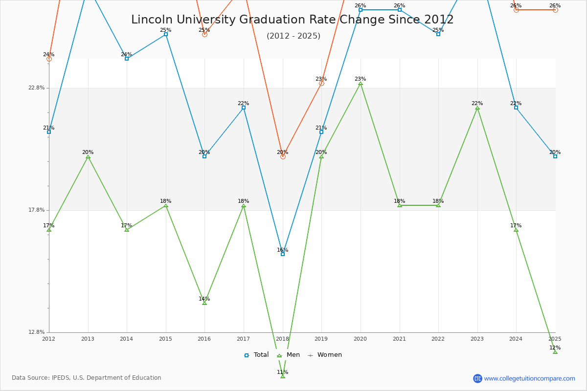 Lincoln University Graduation Rate Changes Chart