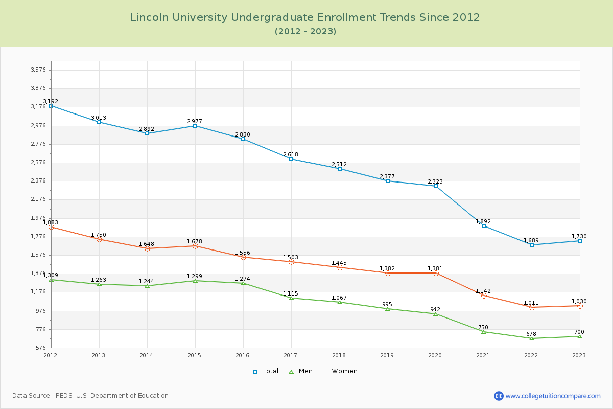 Lincoln University Undergraduate Enrollment Trends Chart