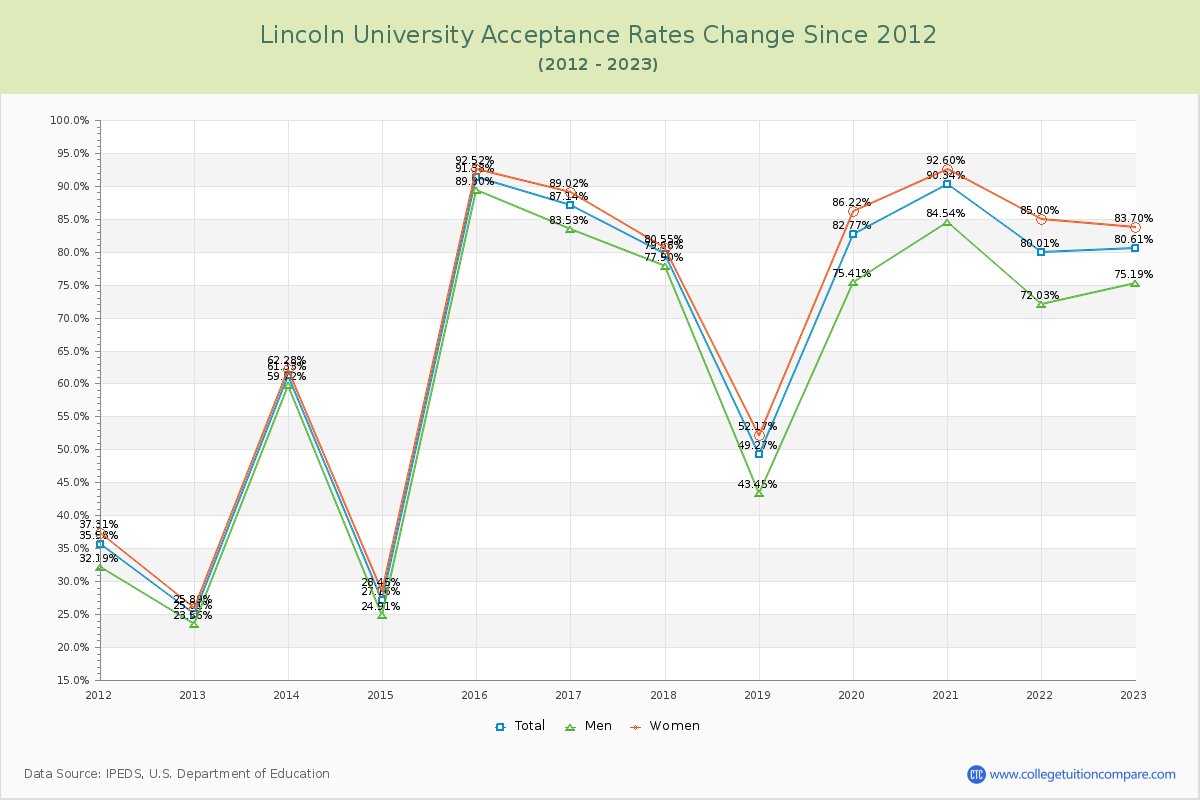 Lincoln University Acceptance Rate Changes Chart