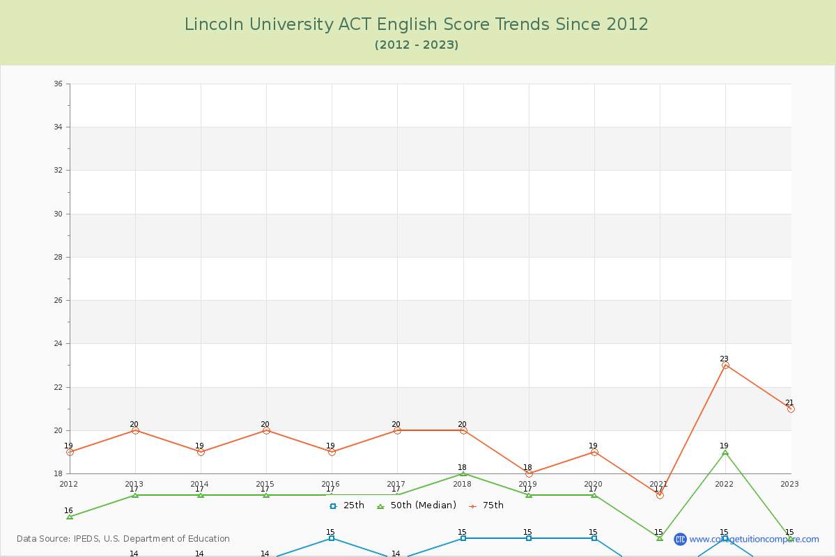 Lincoln University ACT English Trends Chart