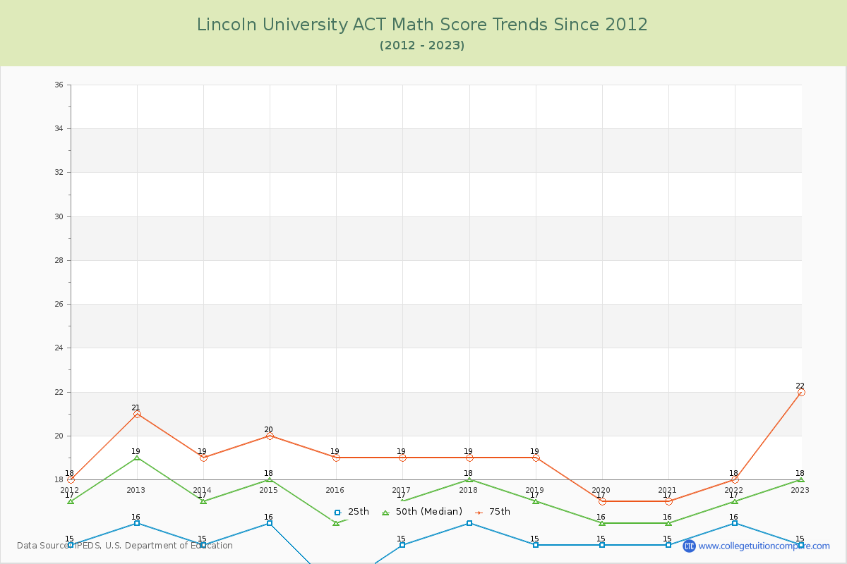 Lincoln University ACT Math Score Trends Chart