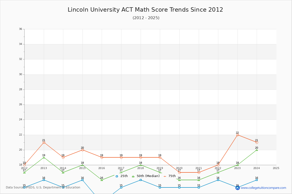 Lincoln University ACT Math Score Trends Chart