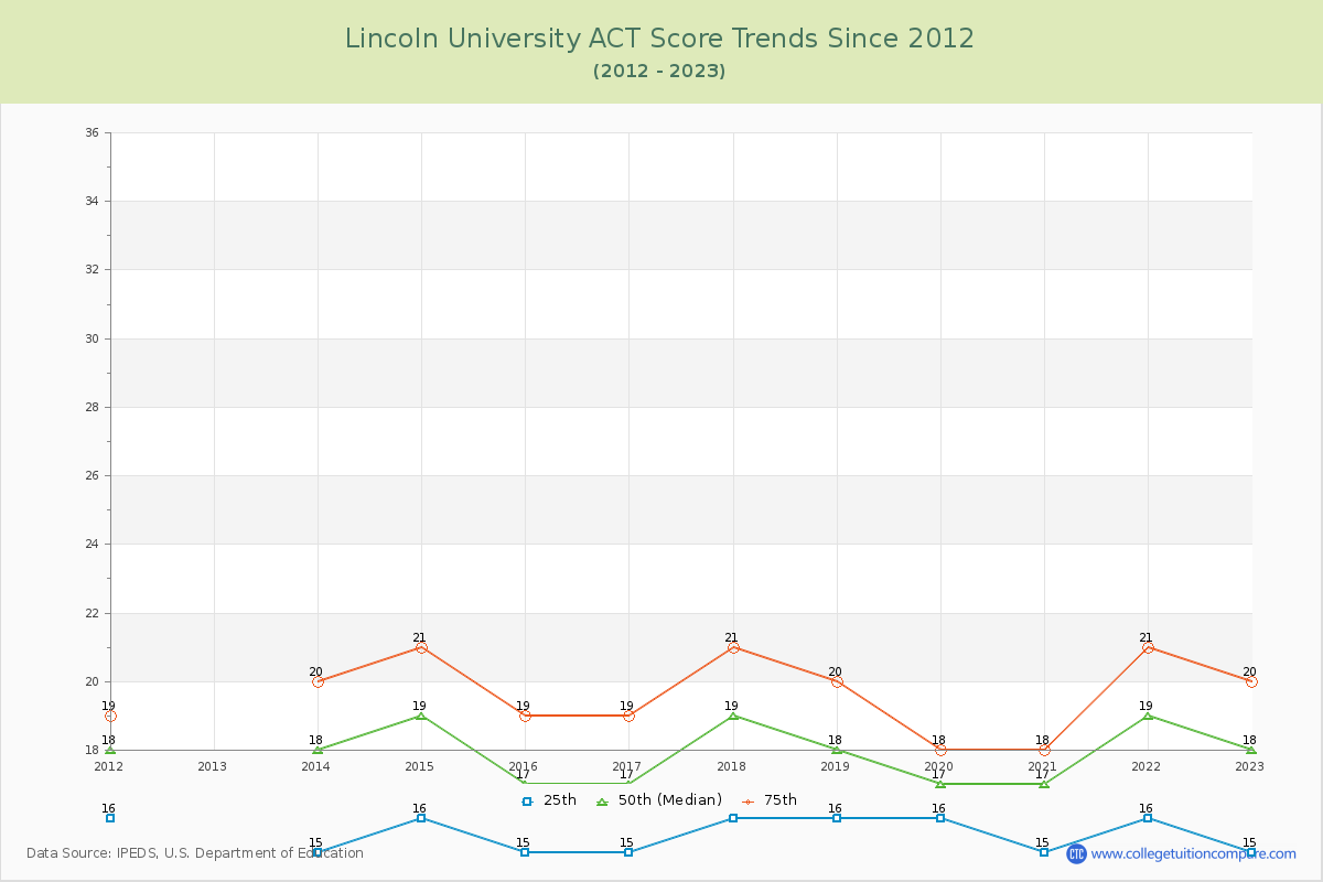 Lincoln University ACT Score Trends Chart