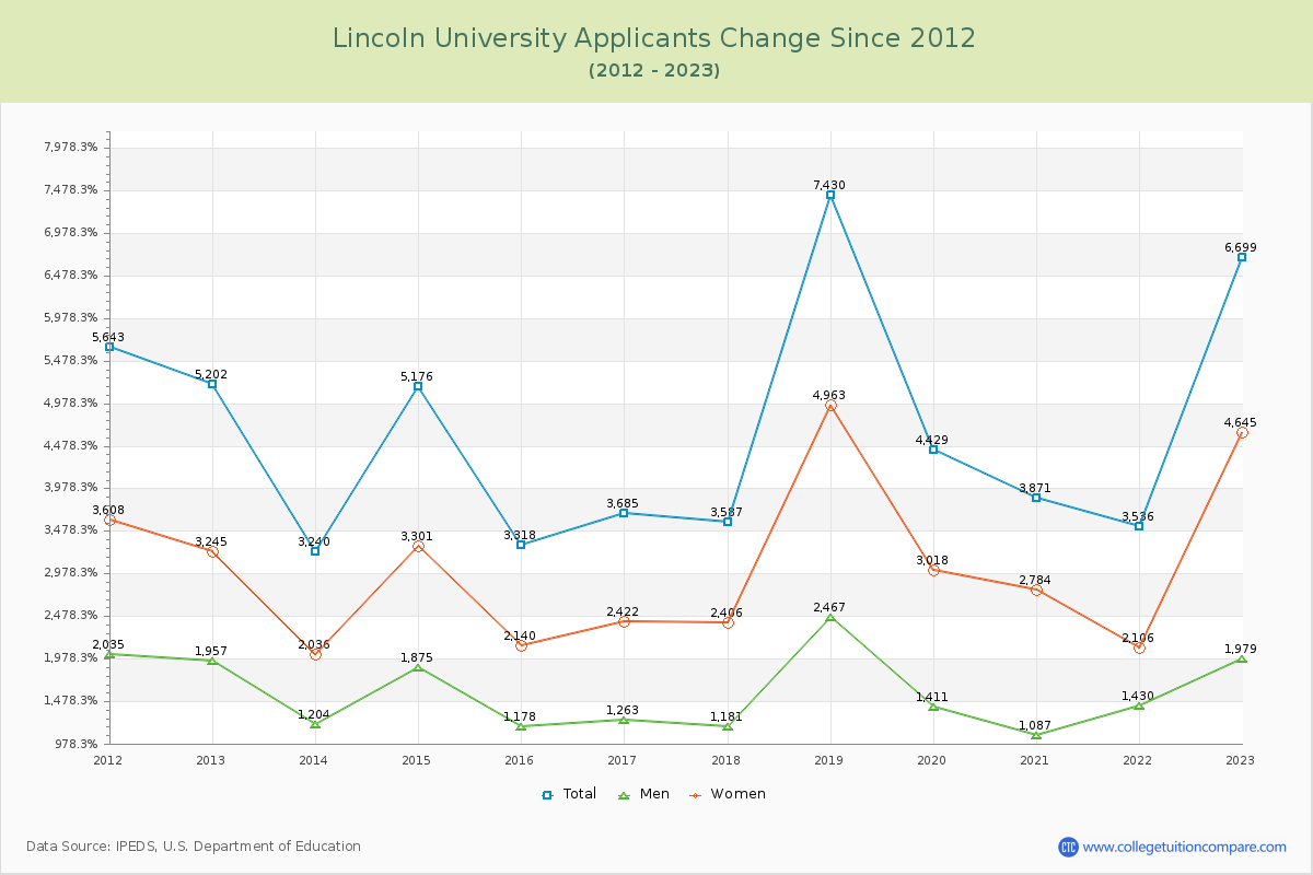 Lincoln University Number of Applicants Changes Chart