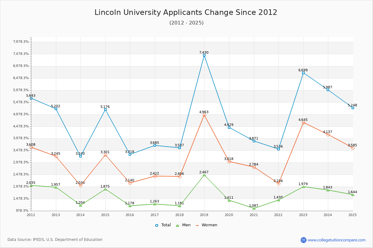 Lincoln University - 10 Year Applicants, Admissions, and Enrollment Trends Chart