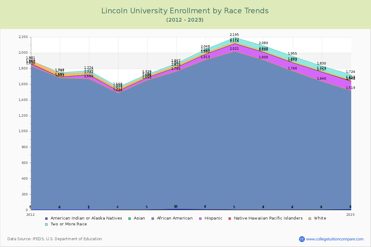 Lincoln University Enrollment by Race Trends Chart